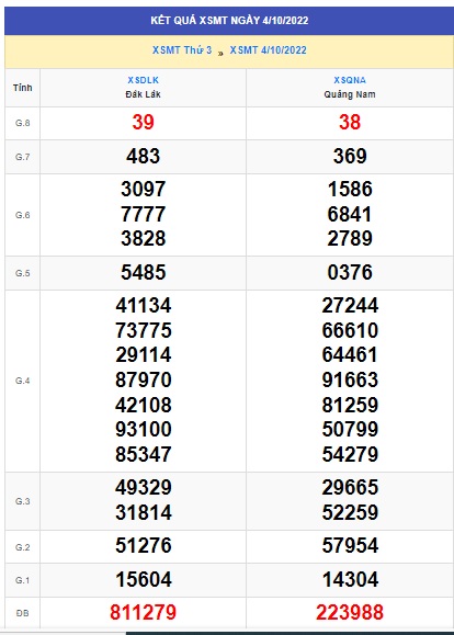 Kết quả xsmt 11/10/22
