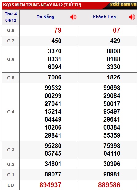 Soi cầu XSMT 11-12-2024 Win2888 Dự đoán xổ số miền trung thứ 4