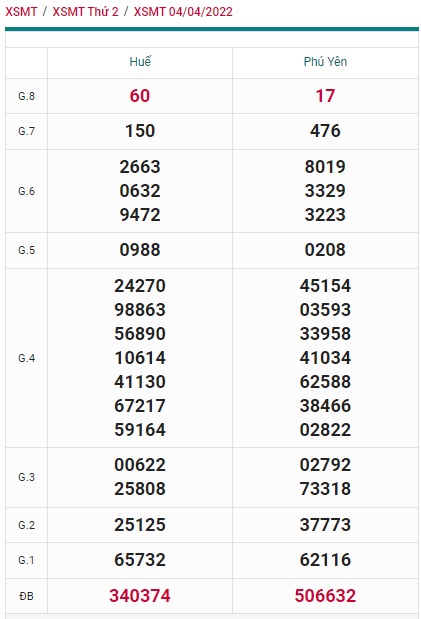 Soi cầu XSMT 11-04-2022 Win2888 Chốt số cầu lô miền trung thứ 2