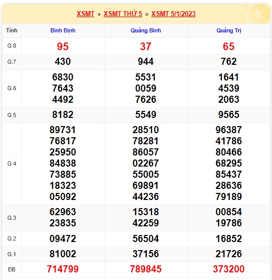 Kết quả xsmt kỳ trước 12/1/23