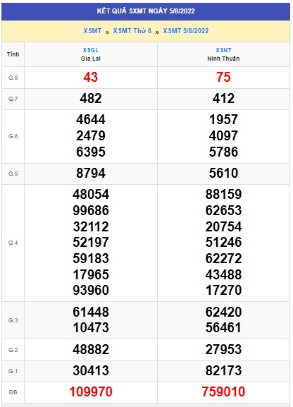 Soi cầu XSMT 12-08-2022 Win2888 Chốt số Lô Đề Miền Trung Thứ 6