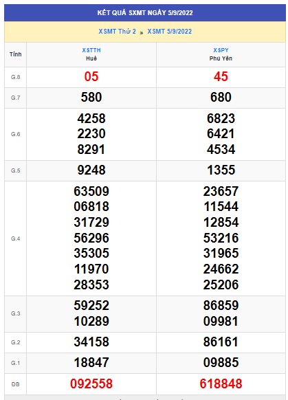 Kết quả xsmt 12/9/22