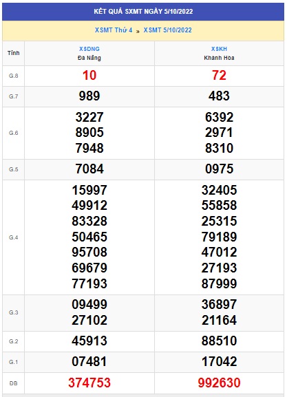 Kết quả xsmt 12/10/22