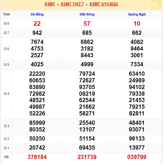 Kết quả xsmt 12/11/22