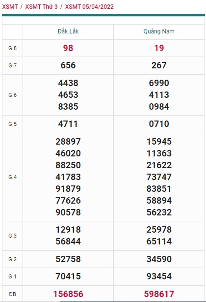 Soi cầu XSMT 12-04-2022 Win2888 Dự đoán cầu lô miền trung thứ 3