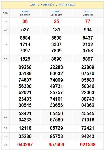 Soi cầu XSMT 12-05-2022 Win2888 Dự đoán Xổ Số Miền Trung VIP