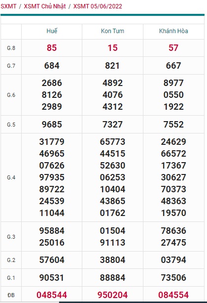 Soi cầu XSMT 12-06-2022 Win2888 Chốt số lô đề miền trung chủ nhật