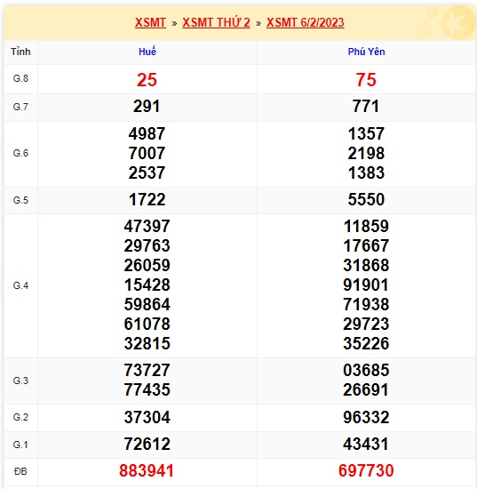 Kết quả xsmt 13/2/23 kỳ trước