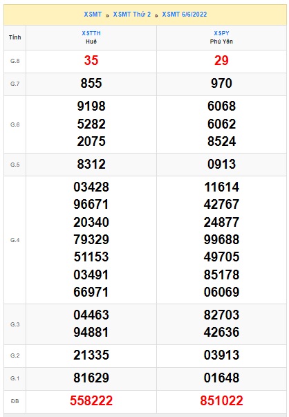 Soi cầu XSMT 13-06-2022 Win2888 Dự đoán Xổ số Miền Trung thứ 2
