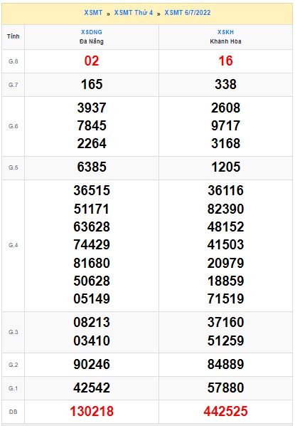 Soi cầu XSMT 13-07-2022 Win2888 Dự đoán Xổ Số Miền Trung VIP thứ 4