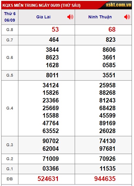 Soi cầu XSMT 13-09-2024 Win2888 Dự đoán Lô Đề Miền Trung thứ 6