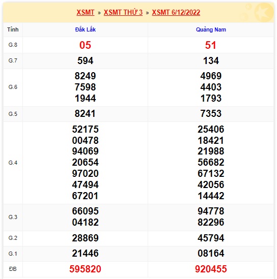 Kết quả xsmt kỳ trước 13/12/22