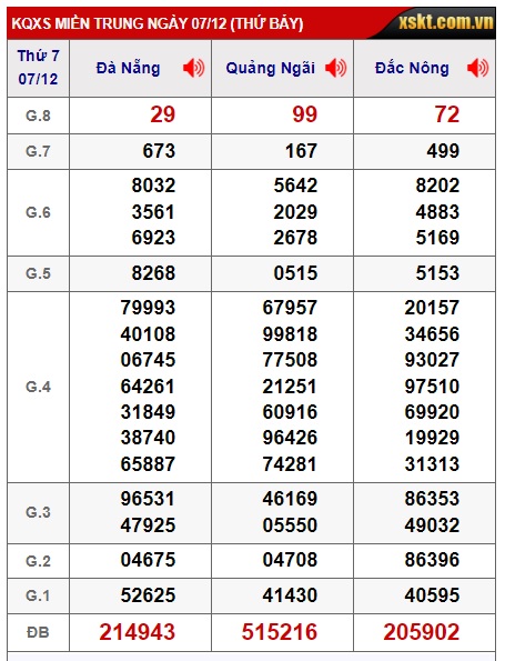 Soi cầu XSMT 13-12-2024 Win2888 Chốt số Cầu Lô Miền Trung thứ 6