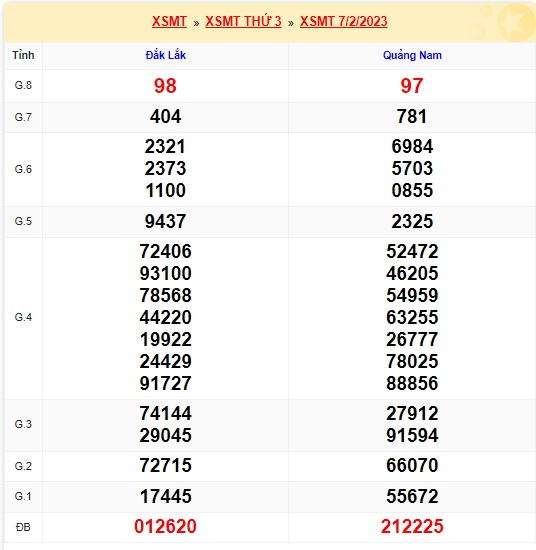 Kết quả xsmt kỳ trước 14/2/23