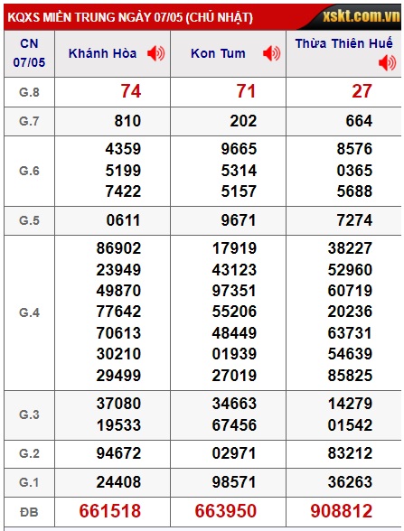 Soi cầu XSMT 14-05-2023 Win2888 Dự đoán cầu lô miền trung chủ nhật