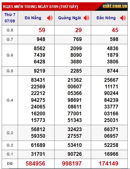 Soi cầu XSMT 14-09-2024 Win2888 Chốt số lô đề miền trung thứ 7