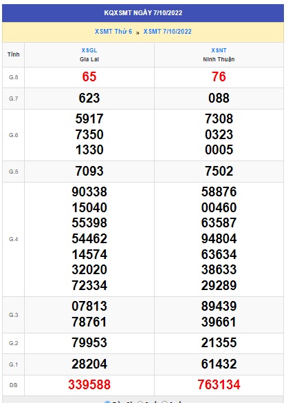 Kết quả xsmt 14/10/22