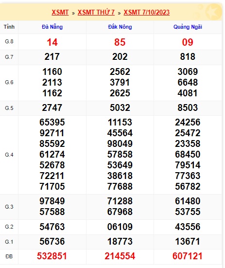 Soi cầu XSMT 14-10-2023 Win2888 Dự đoán Xổ Số Miền Trung thứ 7