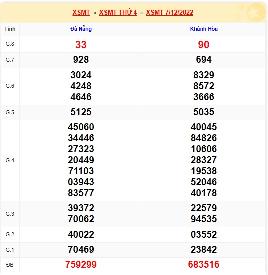 Kết quả xsmt kỳ trước 14/12/22