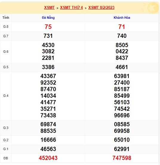 Kết quả xsmt 15/2/23 kỳ trước