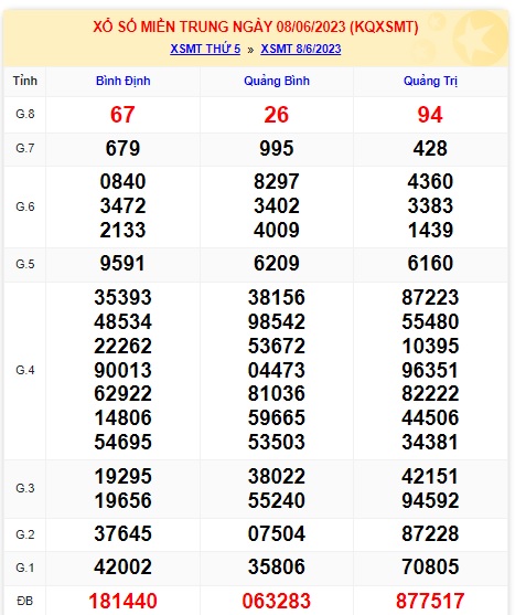 Soi cầu XSMT 15-06-2023 Win2888 Dự đoán Lô Đề Miền Trung VIP thứ 5