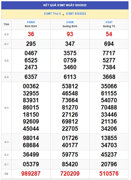 Kết quả xsmt 15/9/22