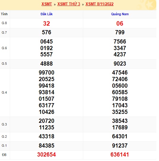 Kết quả xsmt kỳ tước 15/11/2022