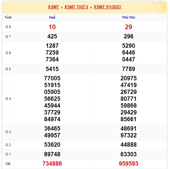 Kết quả xsnt kỳ trước 11/4/2022