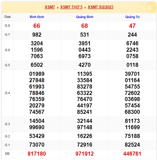 Kết quả xsmt kỳ trước 16/2/23