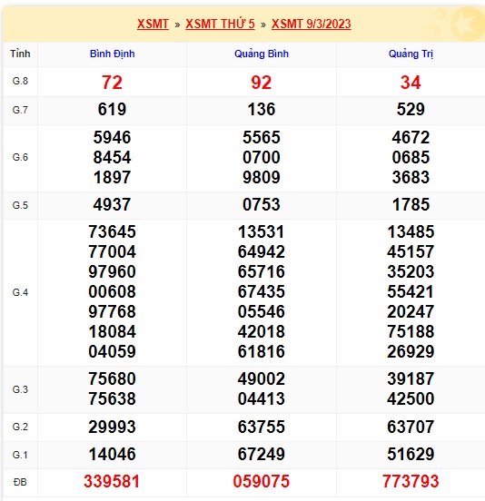 Kết quả xsmt 16/3/23