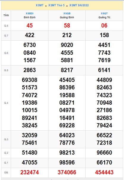 Soi cầu XSMT 16-06-2022 Win2888 Dự đoán xổ số miền trung thứ 5 