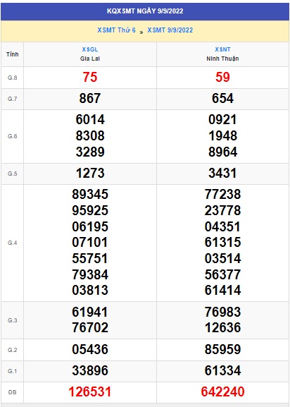 Kết quả xsmt kỳ trước 16/9/22