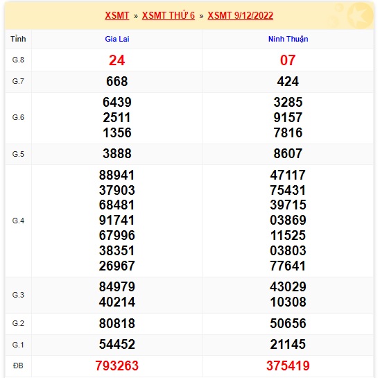 Kết quả xsmt kỳ trước 16/12/22