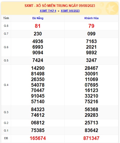 Soi cầu XSMT 16-08-2023 Win2888 Dự đoán Xổ Số Miền Trung VIP thứ 4