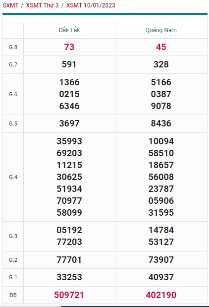 Kết quả xsmt kỳ trước 17/1/23