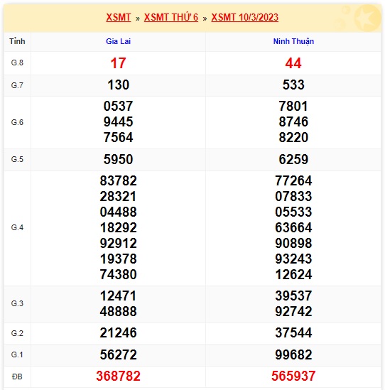 Kết quả xsmt kỳ trước 17/3/23