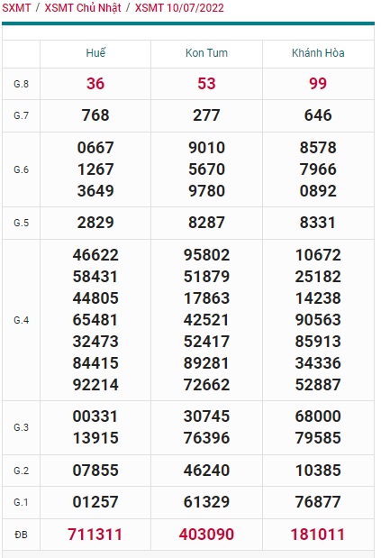 Soi cầu XSMT 17-07-2022 Win2888 Dự đoán cầu lô miền trung chủ nhật