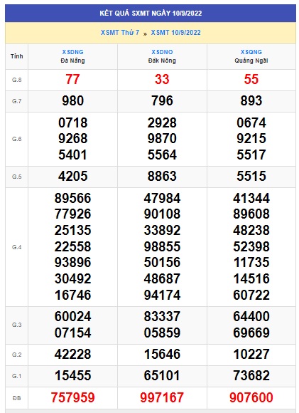 Kết quả xsmt kỳ trước 17/09/22