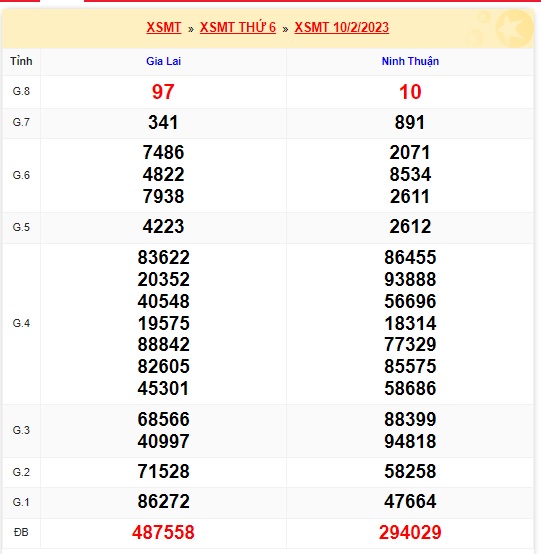 Kết quả xsmt kỳ trước 17/2/23