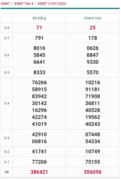 Kết quả xsmt 18/1/23