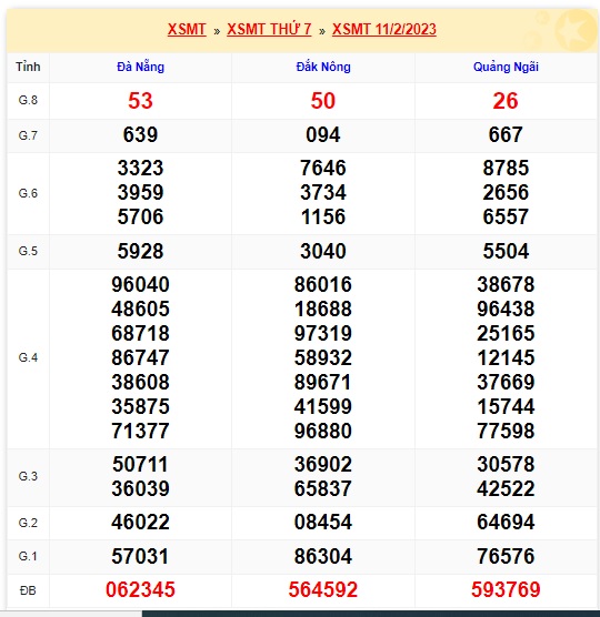 Kết quả xsmt kỳ quay trước 18/2/23