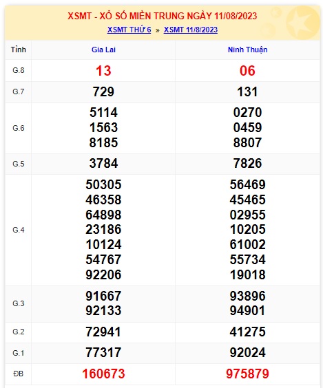 Soi cầu XSMT 18-08-2023 Win2888 Chốt số Xỉu Chủ Miền Trung thứ 6 