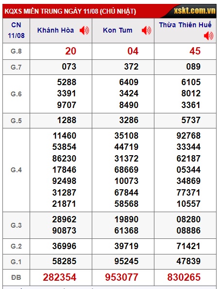 Soi cầu XSMT 18-08-2024 Win2888 Chốt số lô đề miền trung chủ nhật