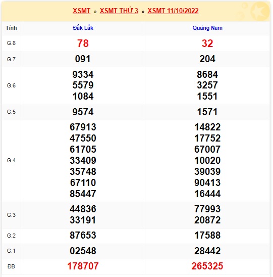 Kết quả xsmt kỳ trước 18/10/22