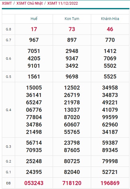 Kết quả xsmt kỳ trước 18/12/2022