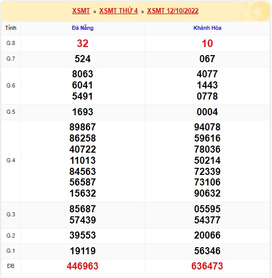 Kết quả xsmt kỳ trước 19/10/2022