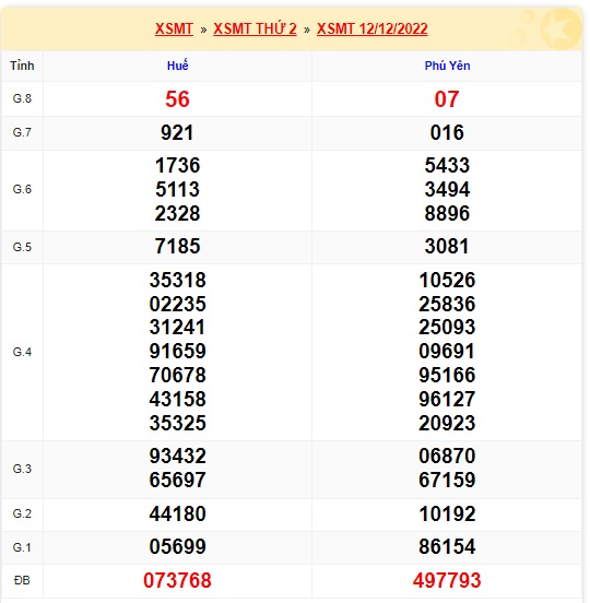 Kết quả xsmt kỳ trước 19/12/22