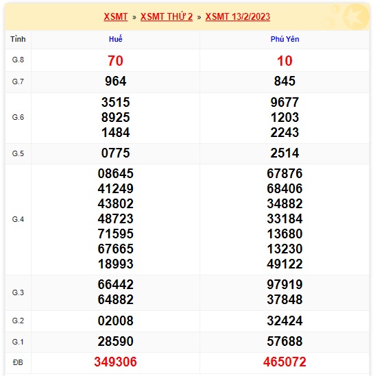 Kết quả xsmt 20/2/23