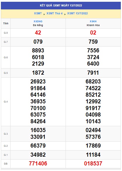 Soi cầu XSMT 20-07-2022 Win2888 Dự đoán Xổ Số Miền Bắc thứ  4