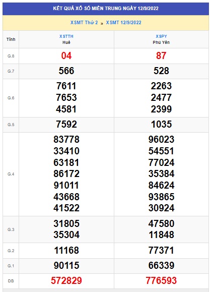 Kết quả xsmt 20/9/22